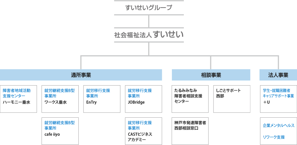 すいせい事業体制図