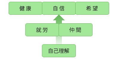 自己理解から健康・自信・希望へのステップ図