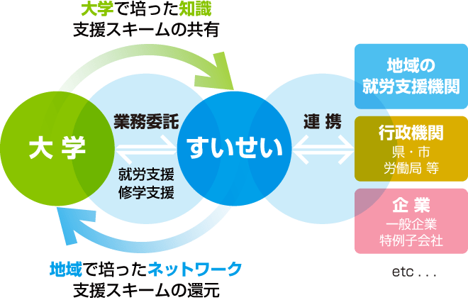 大学提携・協働の包括的な障害学生支援体制サポート図