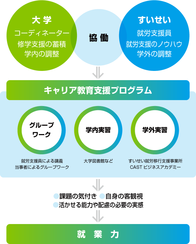 大学協働のキャリア教育支援プログラム図