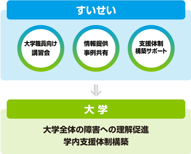 大学内の障害学生支援コンサルティング図